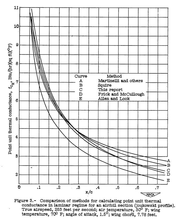 Figure 3. Comparison of methods for calculating point unit thermal
conductance in laminar regime for an airfoil section (Joukowskl profile),
True airspeed, 253 feet per second; air temperature, 30° F; wing
temperature, 70 F; angle of attack, 1.5°; wing chord, 7.78 feet.
The values of the 5 methods are similar.